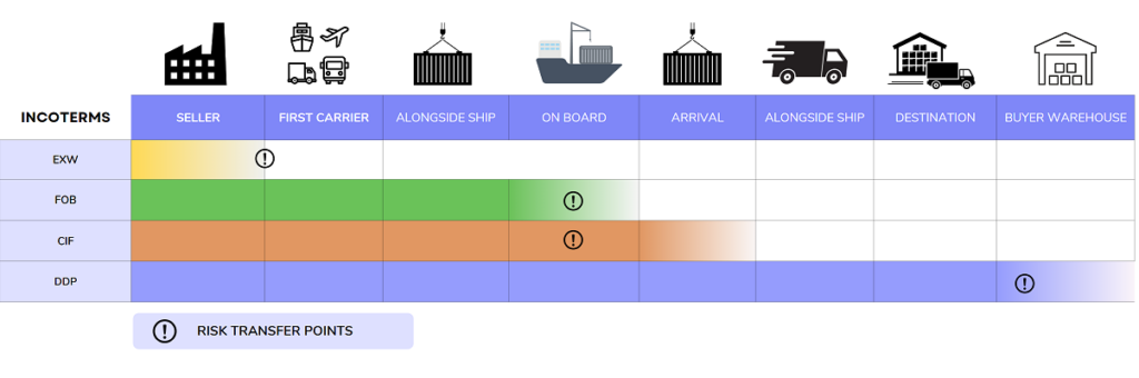 BLND-Sourcing - Incoterms Guide - Graphic